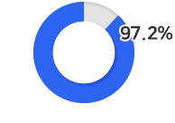 97.2%